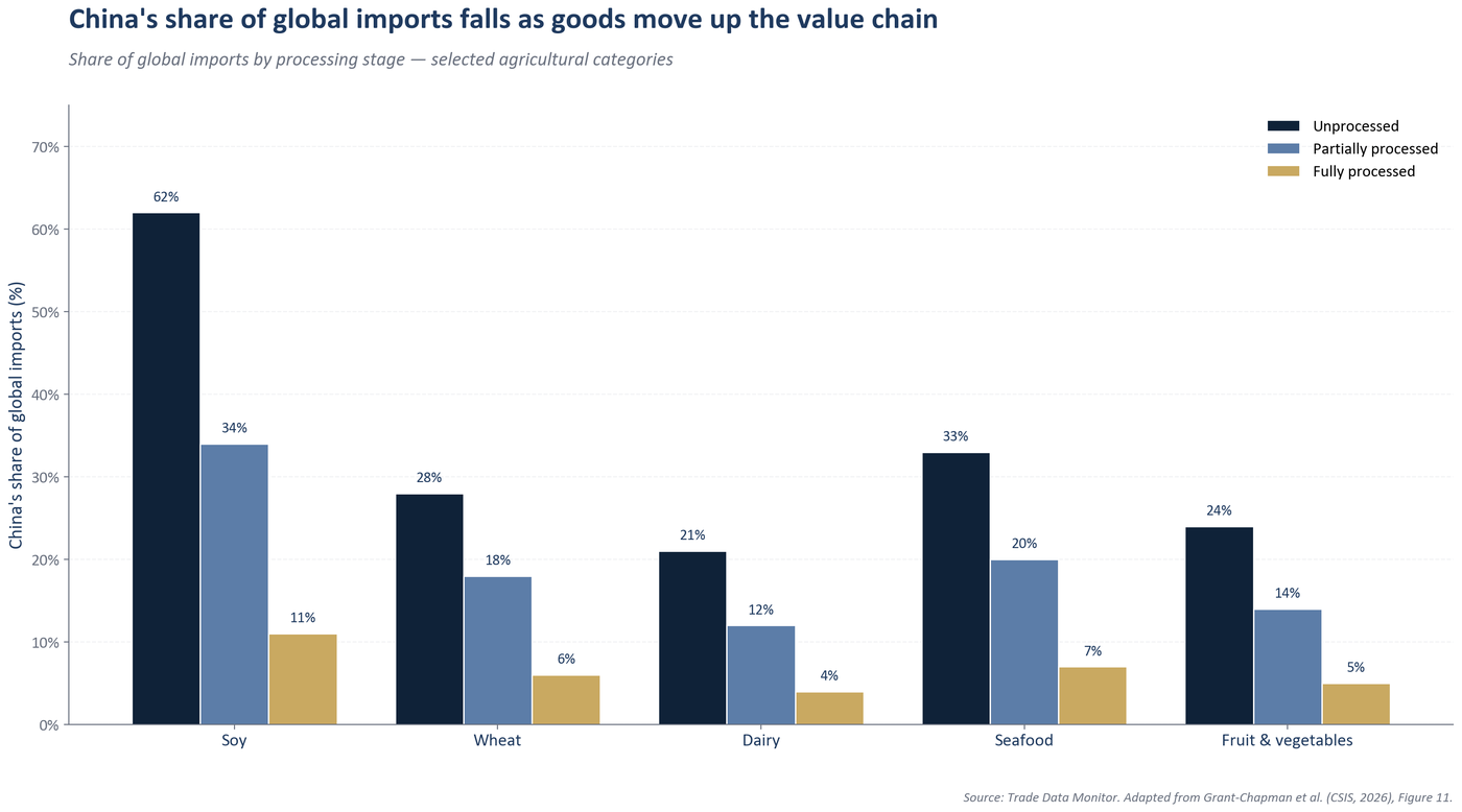 Grouped bar chart of China's share of global imports by processing stage across five agricultural categories, falling from unprocessed to fully processed goods in every case
